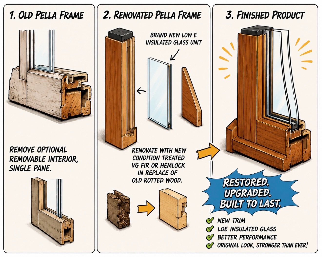 Three drawings: an old Pella frame, the frame renovated with new wood and new Low-E insulated glass, and the finished restored window